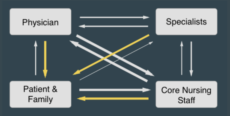 diagram of ICU communications