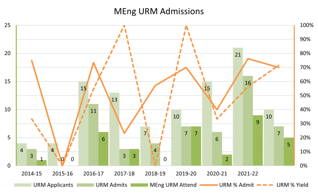 graph of MEng admissions numbers, URM