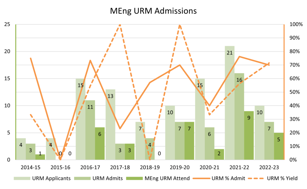 MEng admissions chart