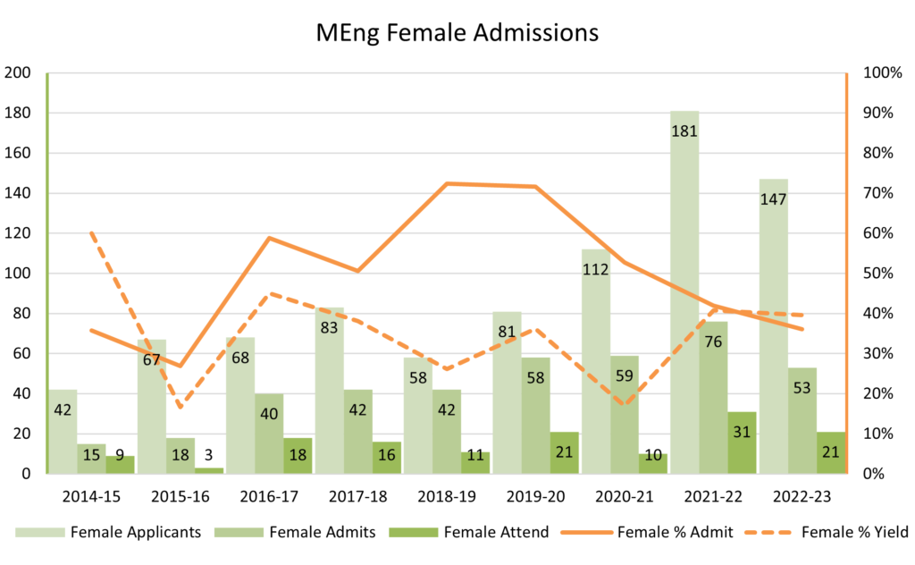 graph of MEng admissions numbers, female
