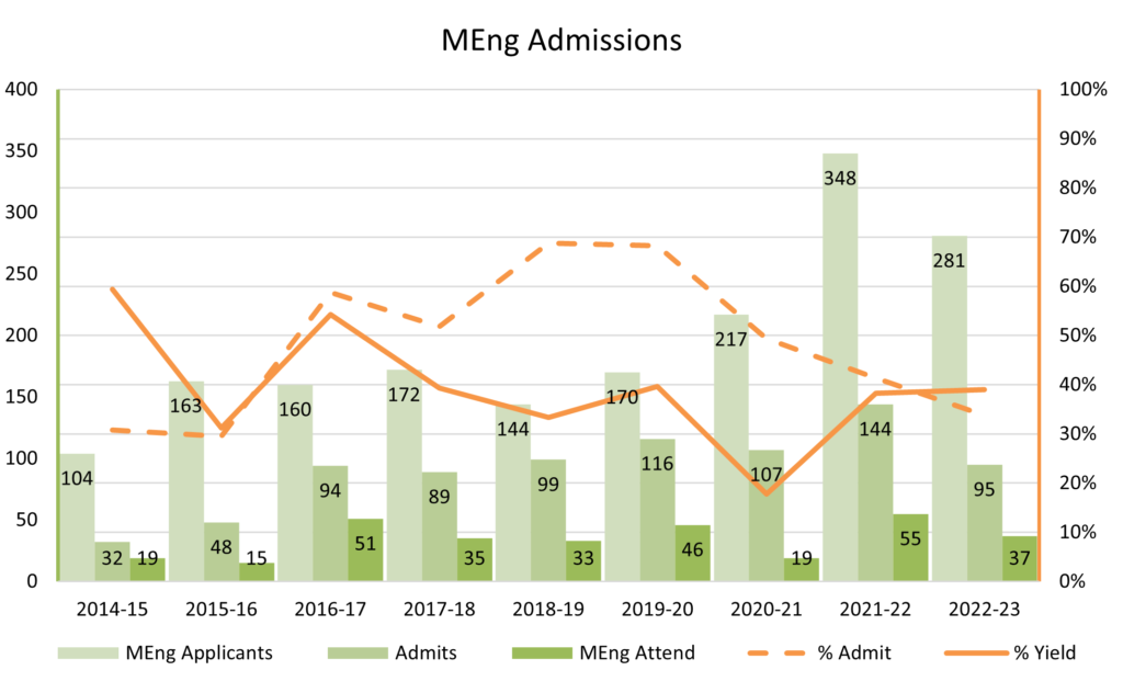 graph of MEng admissions numbers