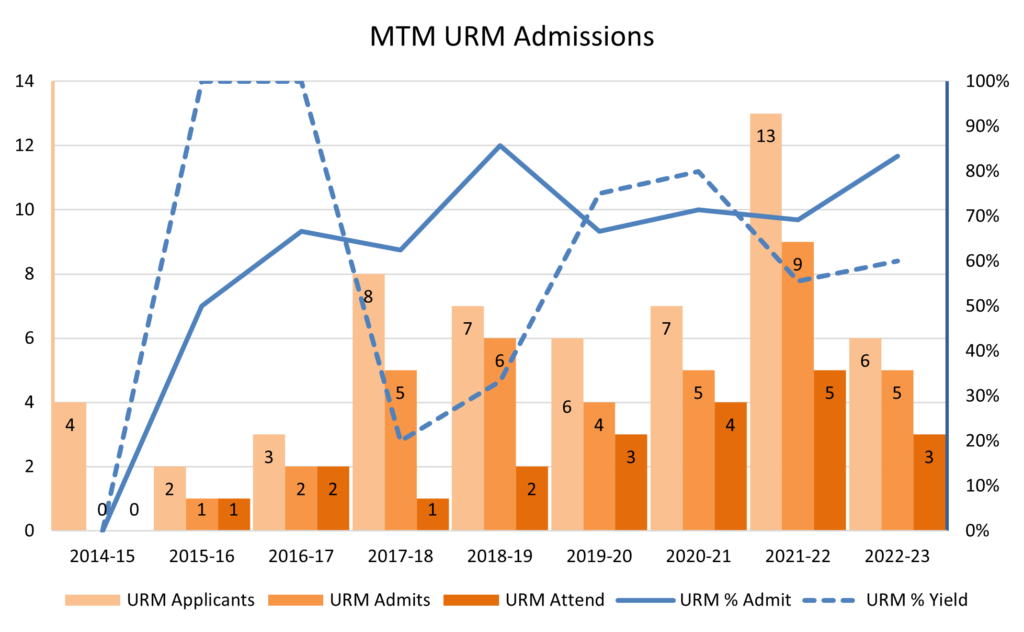 graph of MTM admissions numbers, URM