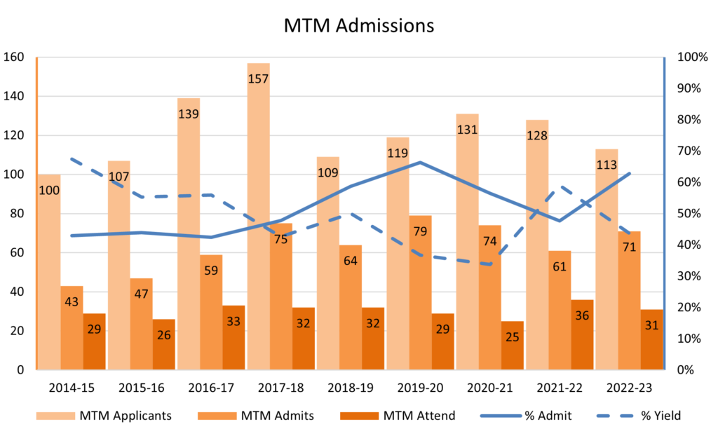 graph of MTM admissions numbers