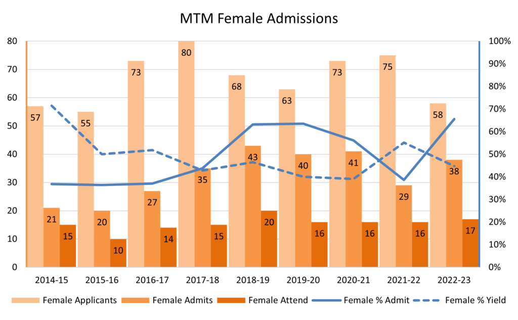 graph of MTM admissions numbers, female