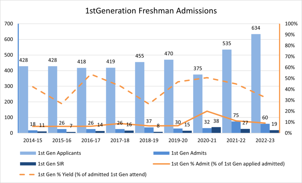 graph of freshman admissions numbers over time - first generation college students