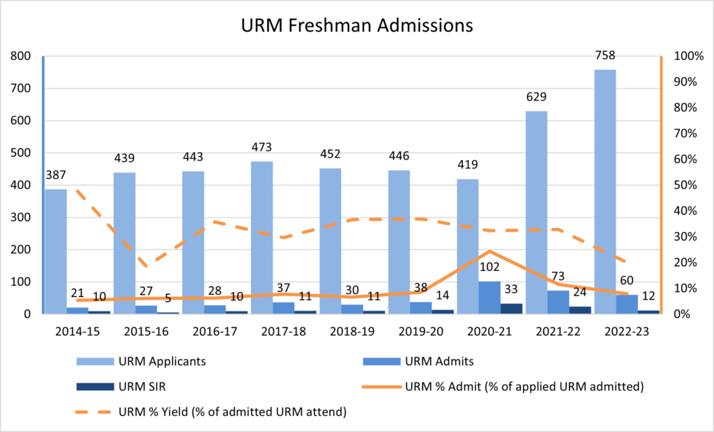 graph of freshman admissions numbers over time- URM students