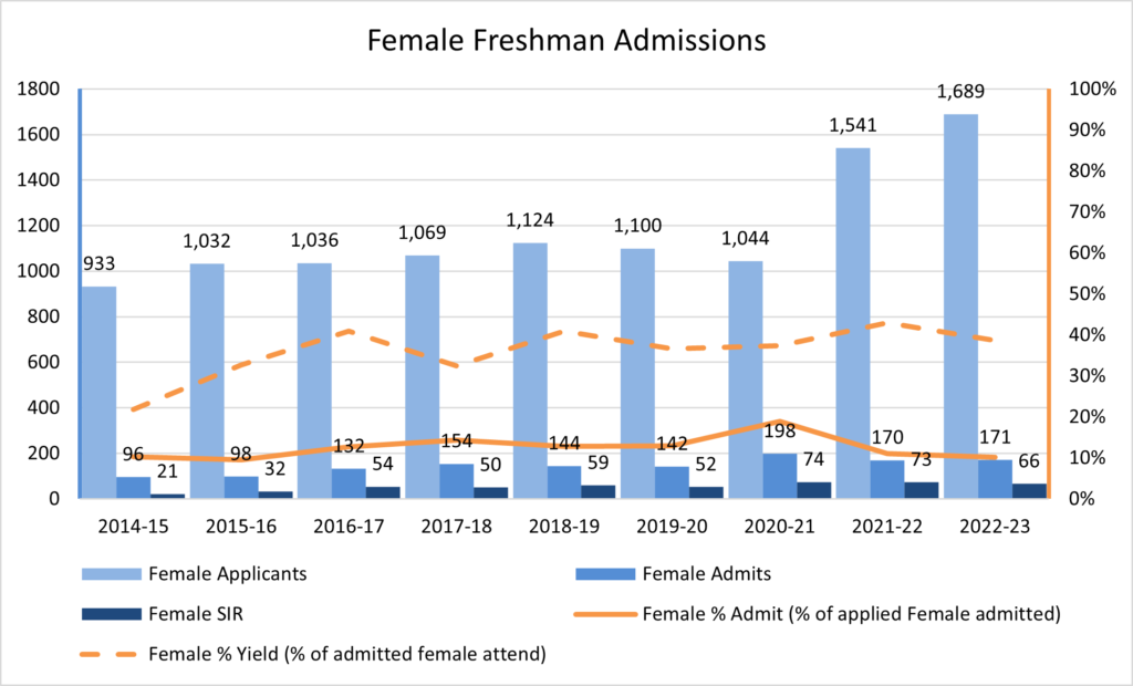 graph of freshman admissions numbers over time - female