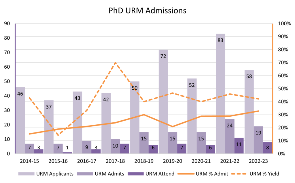graph of PhD admissions numbers, URM