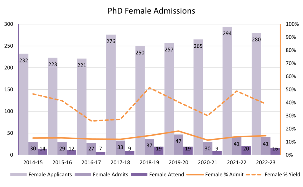 graph of PhD admissions numbers, female