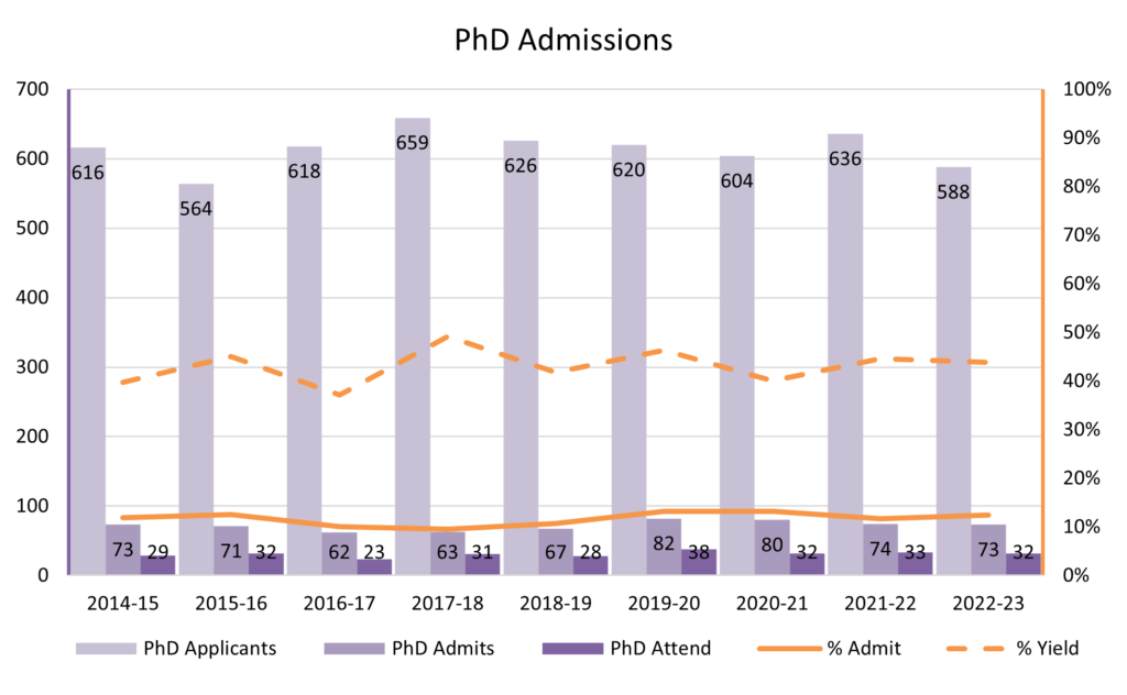 graph of PhD admissions numbers