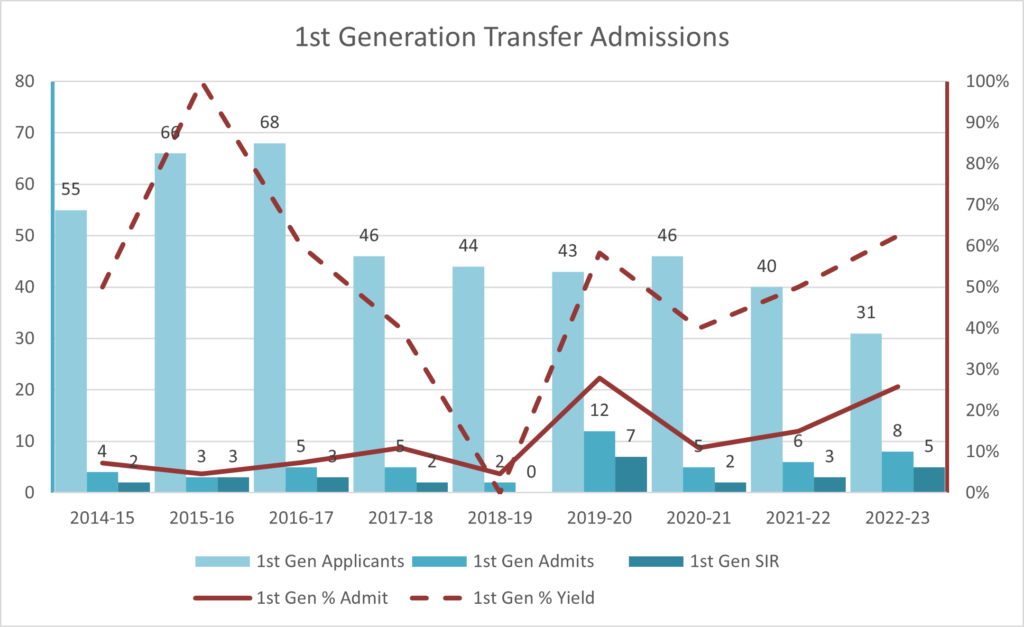 graph of transfer admissions numbers, first generation college students