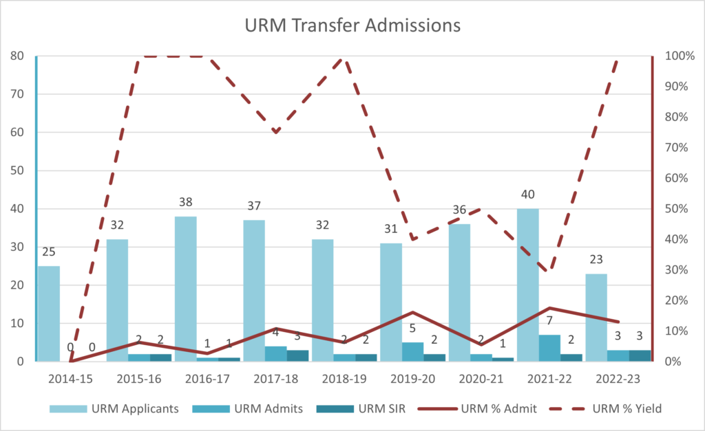 graph of transfer admissions numbers, URM