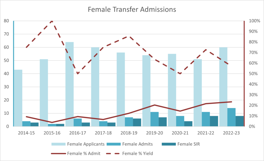 graph of transfer admissions numbers, female