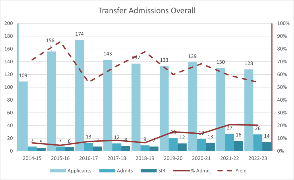graph of transfer admissions numbers