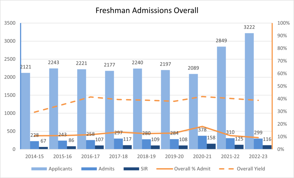 graph of freshman admissions numbers over time