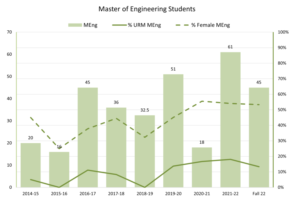 graphs of MEng student census numbers