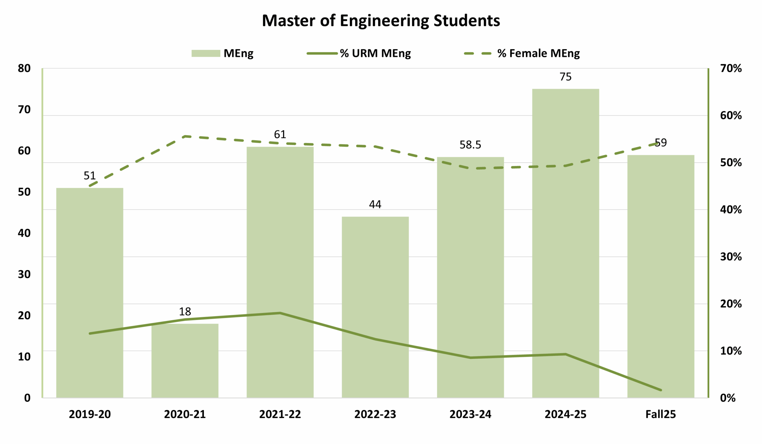 column chart of master of engineering census from 2019-2025, with data on total, female, and URM students