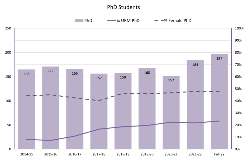 graph of PhD student census numbers