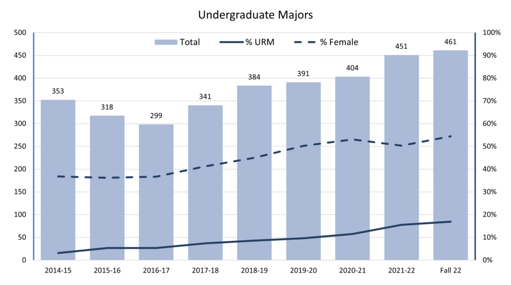 graph showing undergraduate census over time