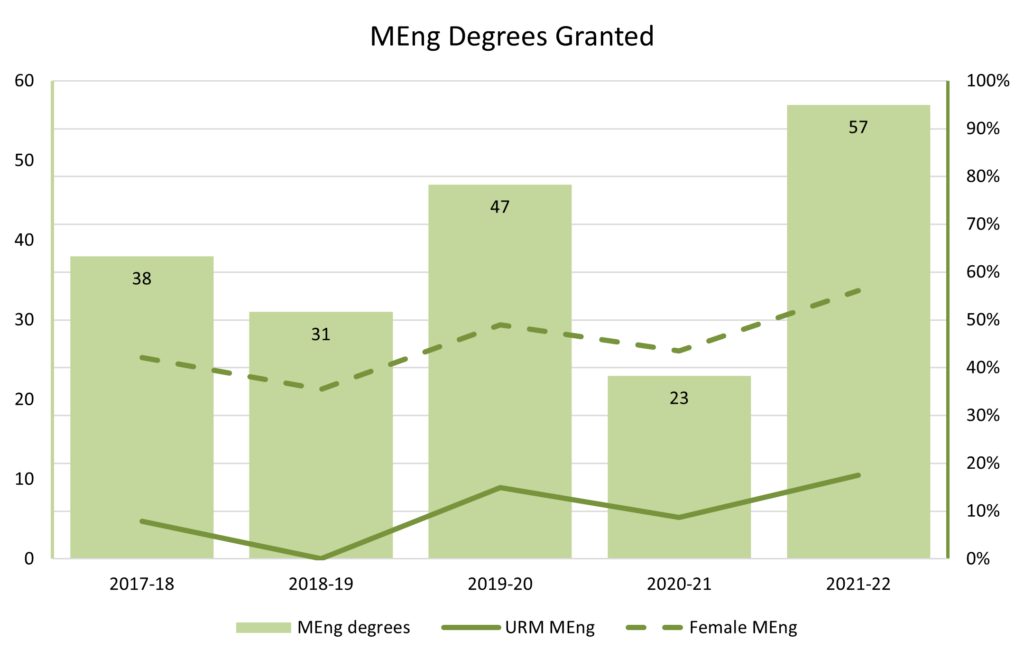 graph of MEng degree numbers over time