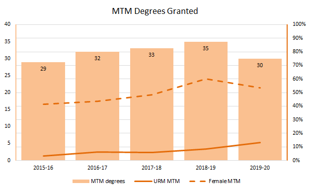 MTM degrees granted chart