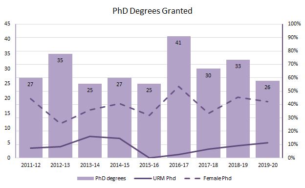 chart of PhD degrees