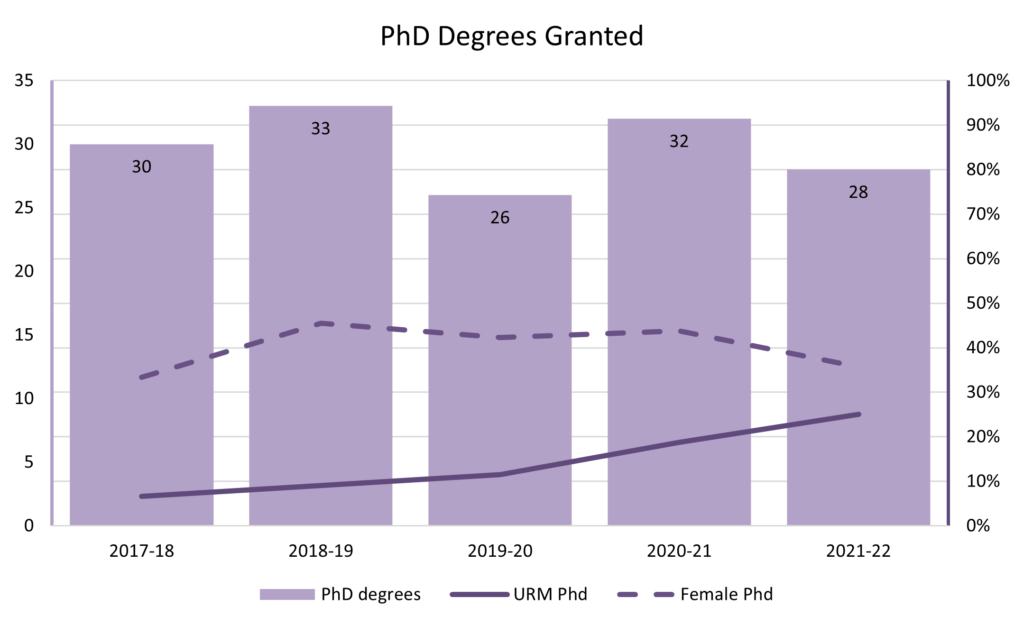 graph of PhD degree numbers over time