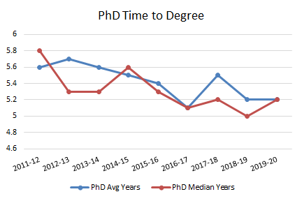 chart of average time to PhD